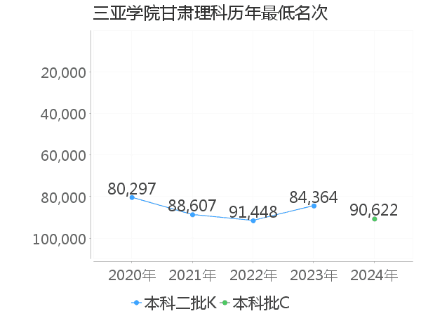 最低分名次