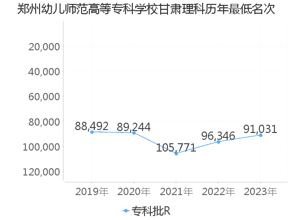 最低分名次