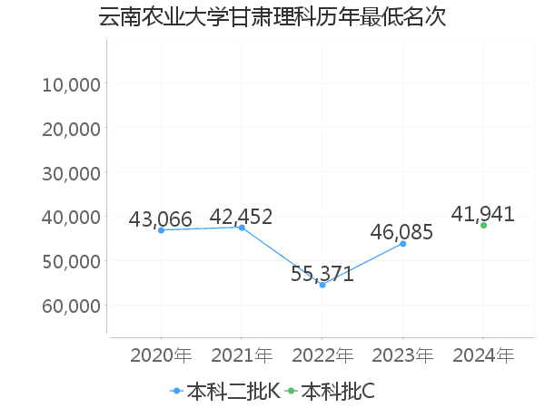 最低分名次