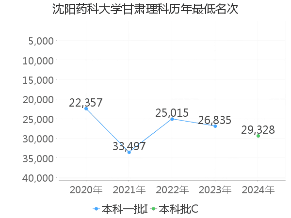 最低分名次