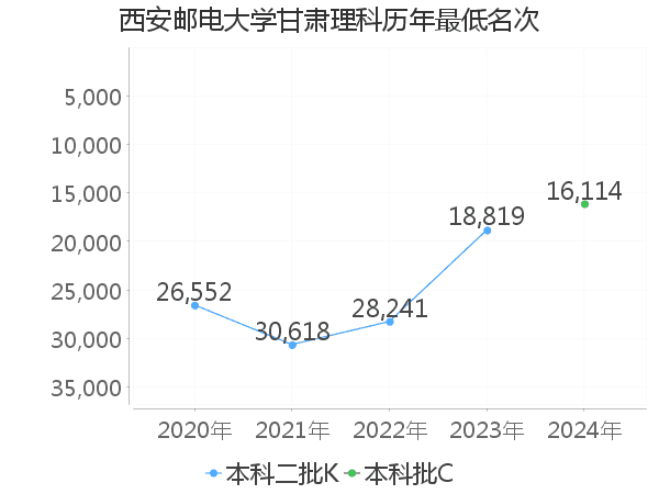 最低分名次