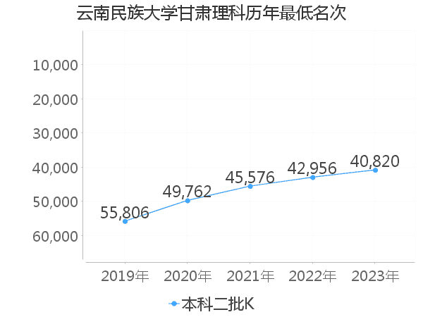 最低分名次