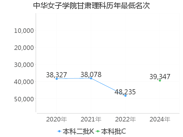 最低分名次