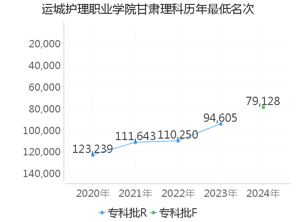 最低分名次