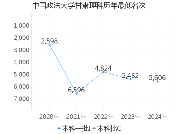 最低分名次