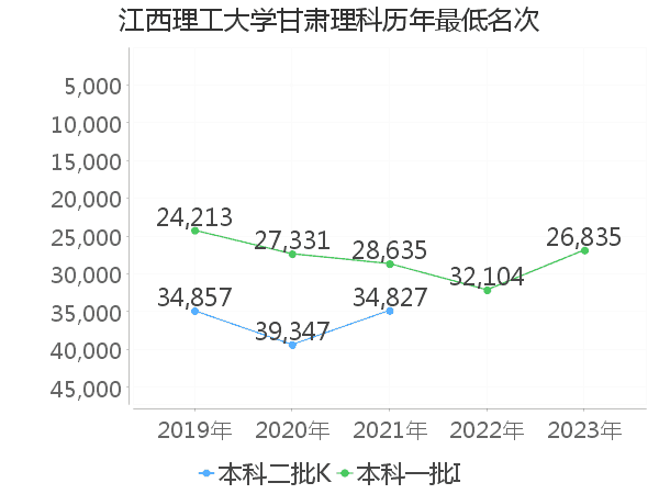 最低分名次