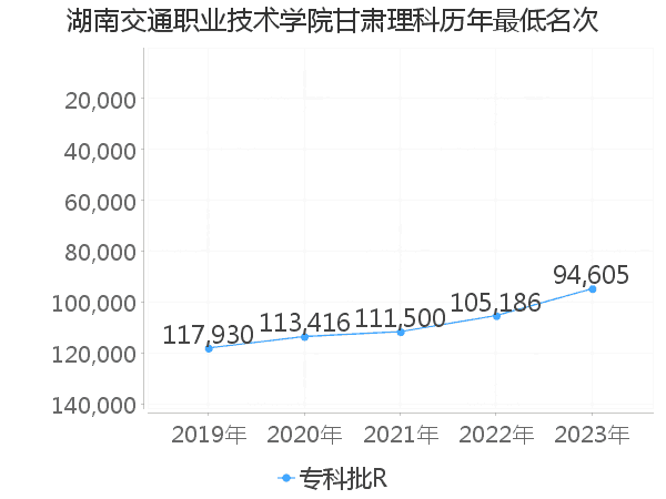 最低分名次