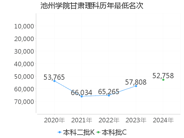 最低分名次