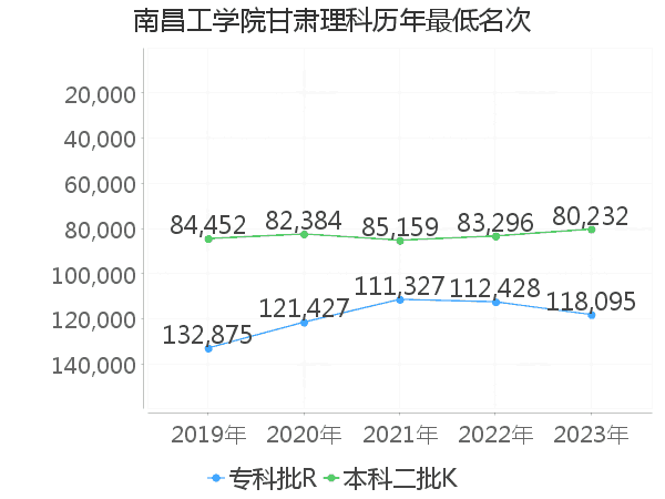 最低分名次