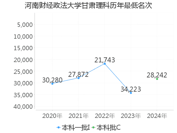 最低分名次