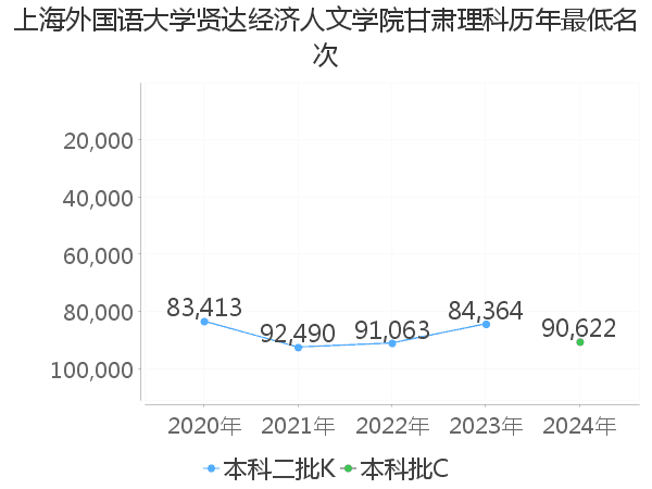 最低分名次