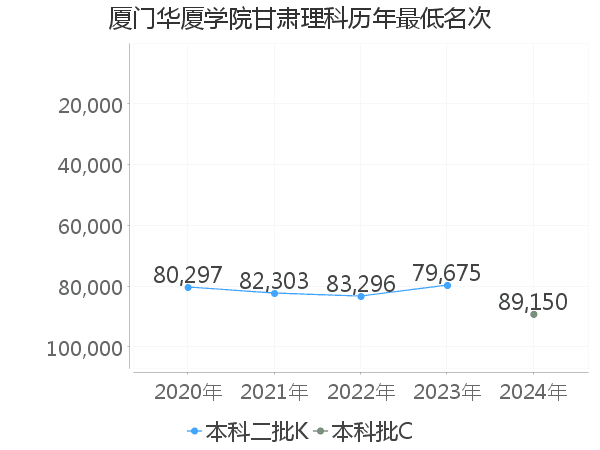 最低分名次