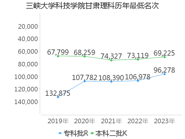 最低分名次