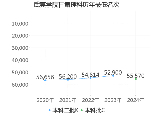 最低分名次