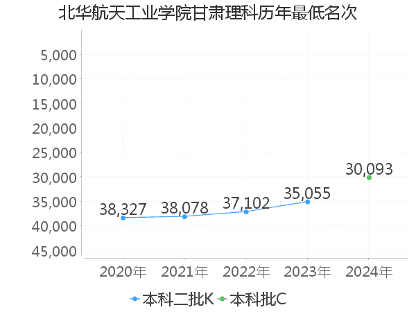 最低分名次