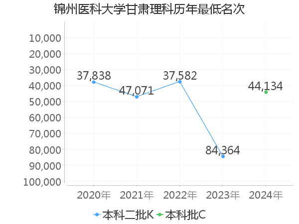 最低分名次