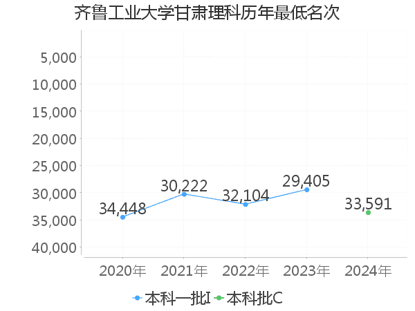 最低分名次