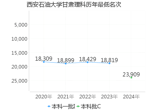 最低分名次