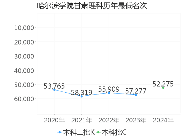 最低分名次