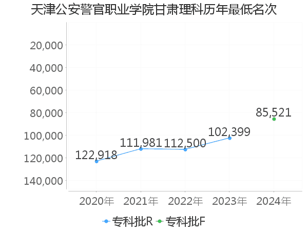 最低分名次