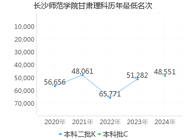 最低分名次