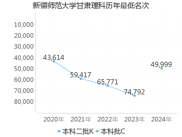 最低分名次