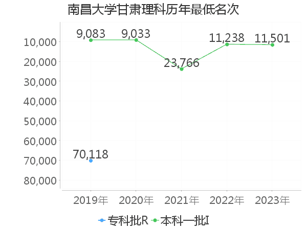 最低分名次