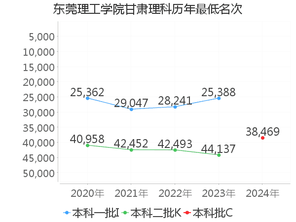 最低分名次