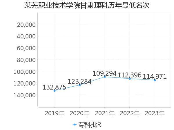 最低分名次