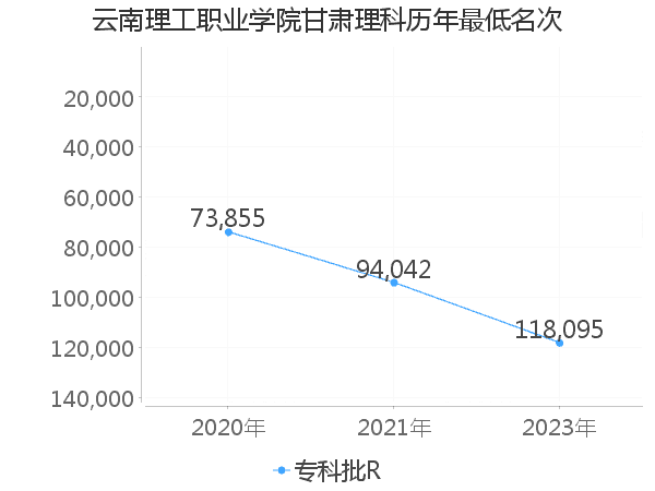 最低分名次