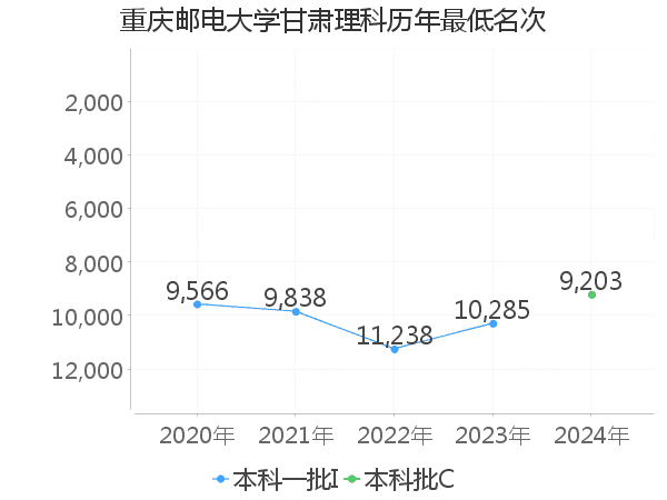 最低分名次