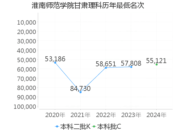 最低分名次