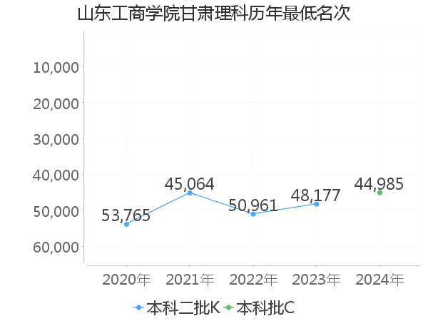 最低分名次