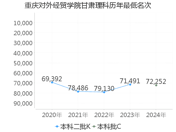 最低分名次