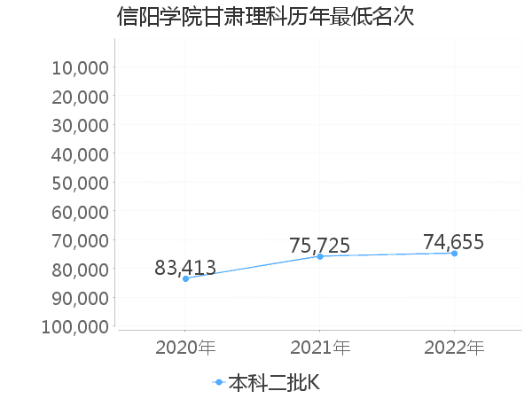 最低分名次