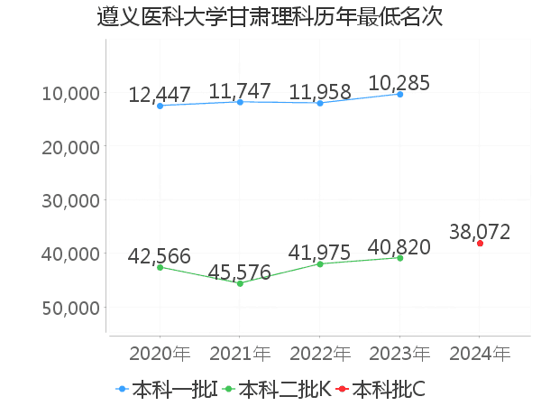 最低分名次