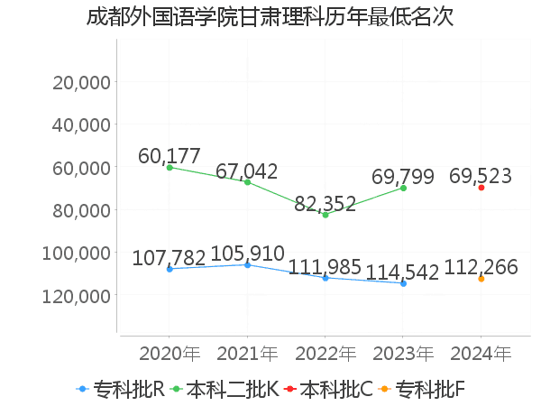 最低分名次