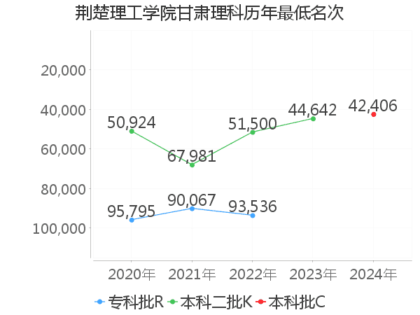 最低分名次