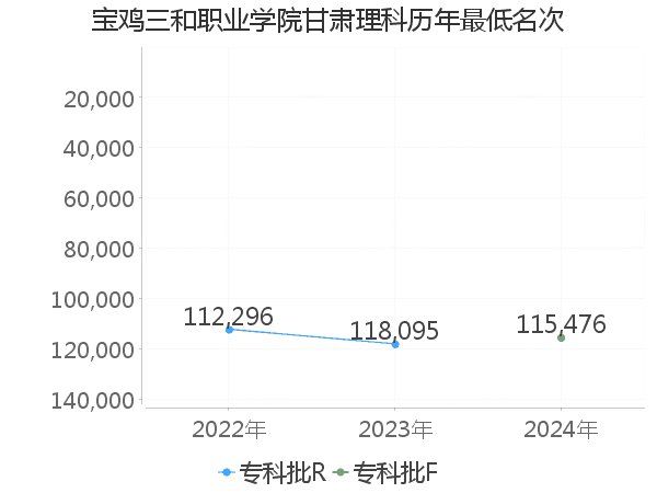 最低分名次