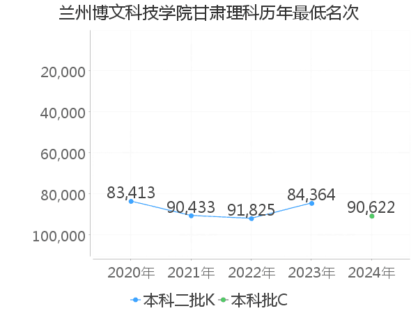 最低分名次