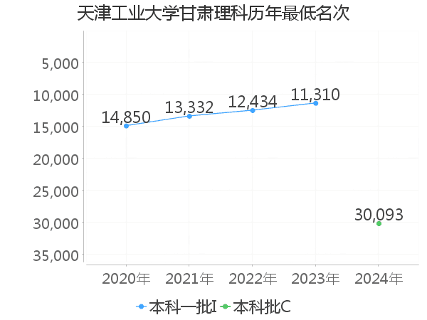 最低分名次