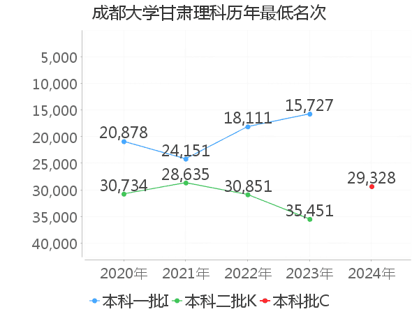 最低分名次