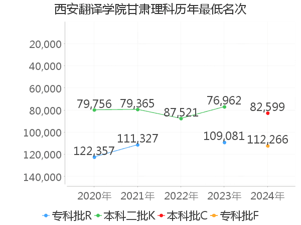 最低分名次