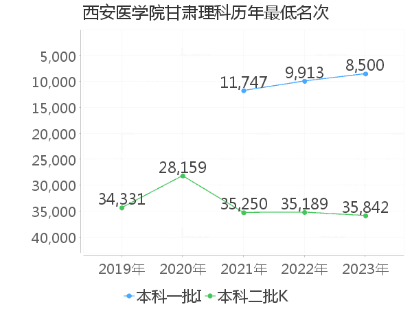 最低分名次