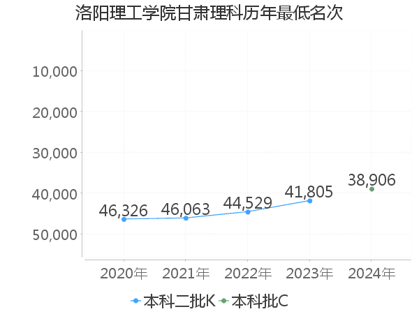 最低分名次