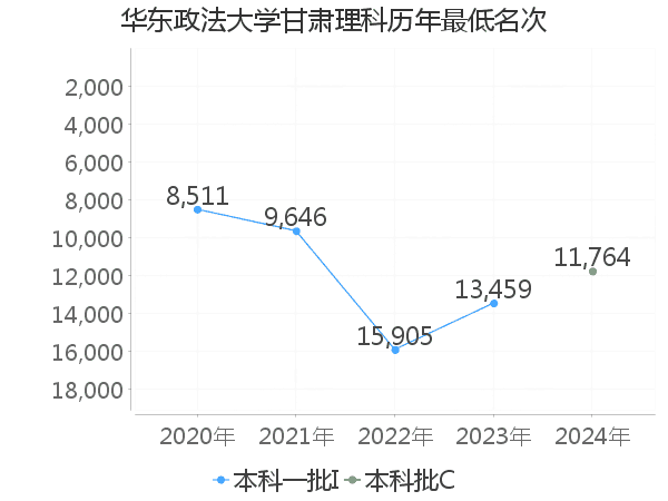 最低分名次