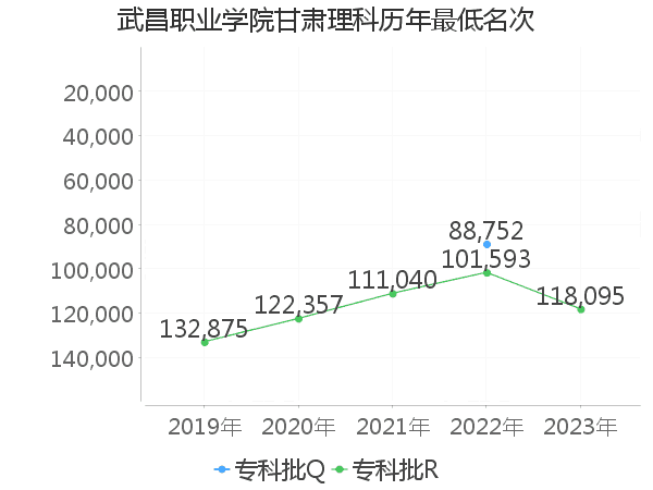 最低分名次