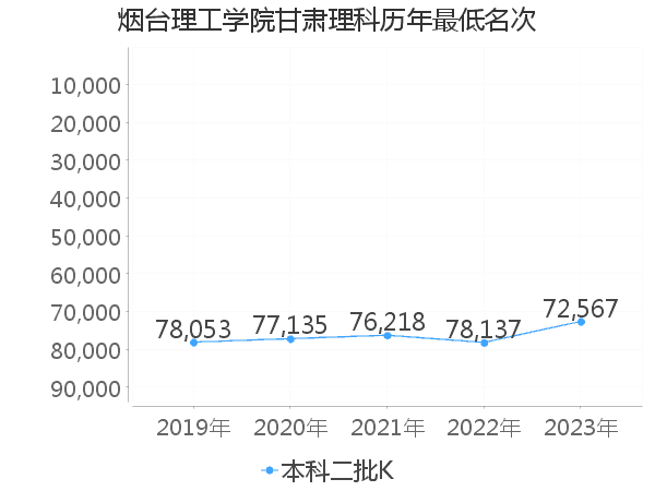 最低分名次