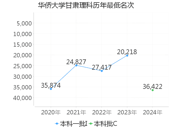 最低分名次