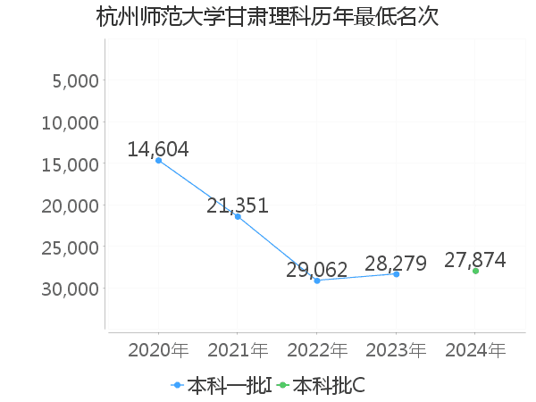 最低分名次